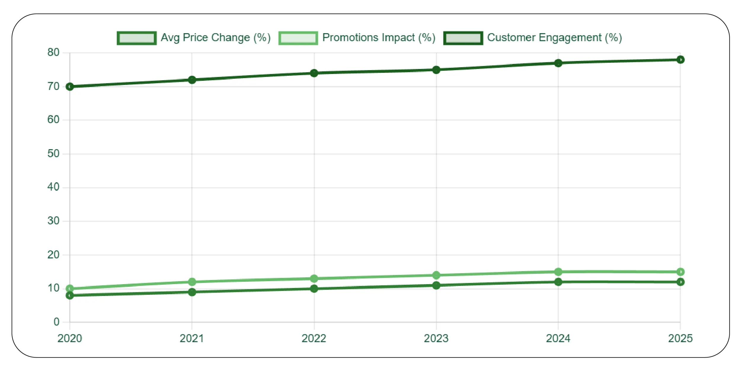 Strategic Insights from Retailers